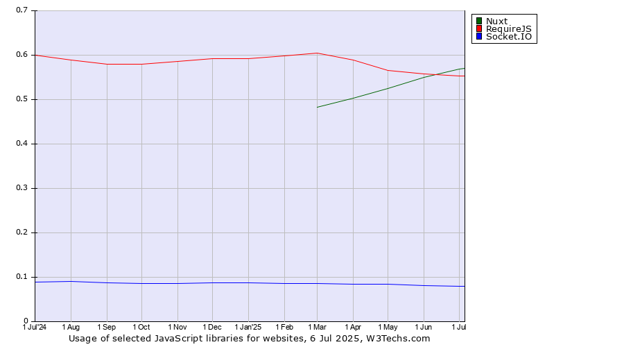 Historical trends in the usage of Nuxt vs. RequireJS vs. Socket.IO