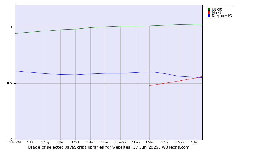 Historical trends in the usage of UIkit vs. Nuxt vs. RequireJS