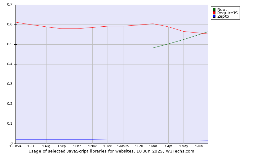 Historical trends in the usage of Nuxt vs. RequireJS vs. Zepto