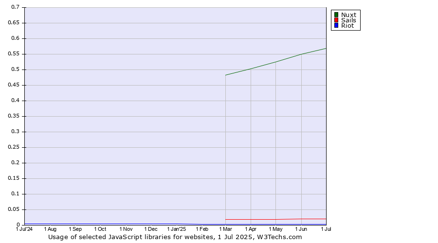 Historical trends in the usage of Nuxt vs. Sails vs. Riot