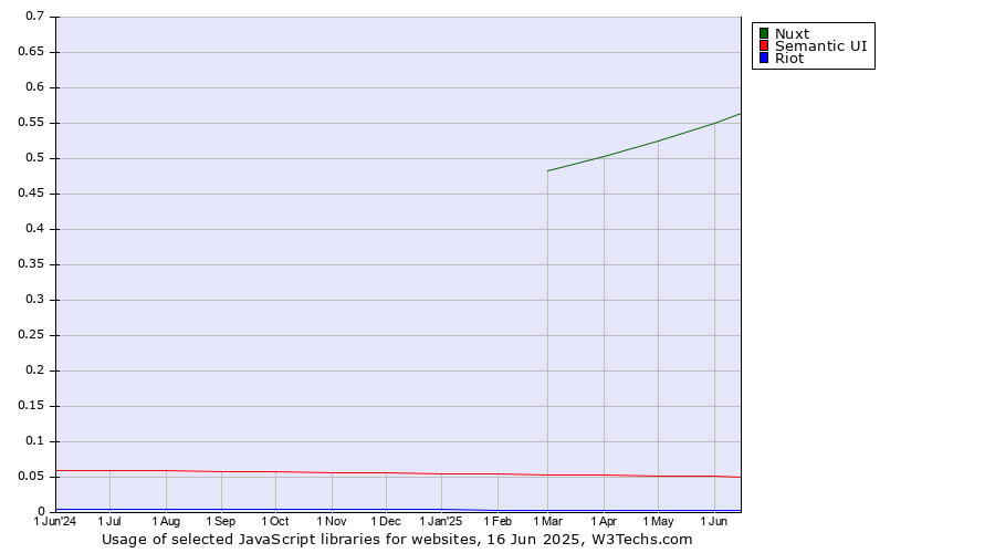 Historical trends in the usage of Nuxt vs. Semantic UI vs. Riot