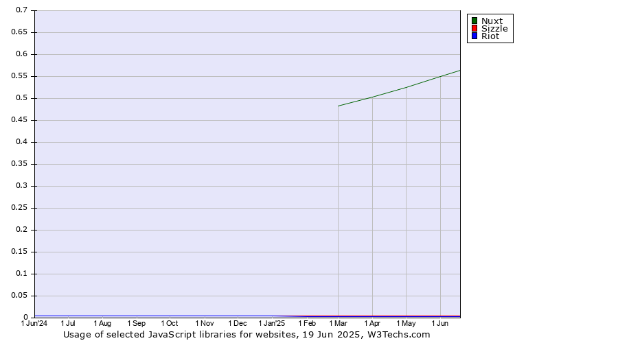 Historical trends in the usage of Nuxt vs. Sizzle vs. Riot