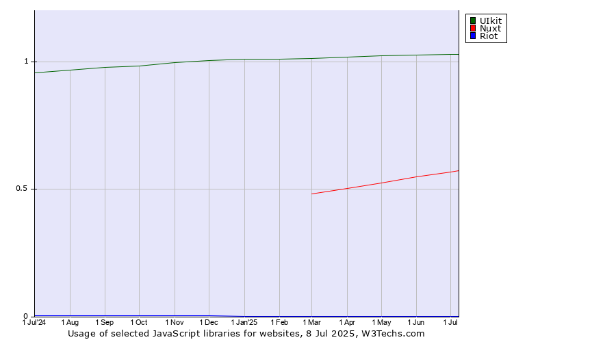 Historical trends in the usage of UIkit vs. Nuxt vs. Riot