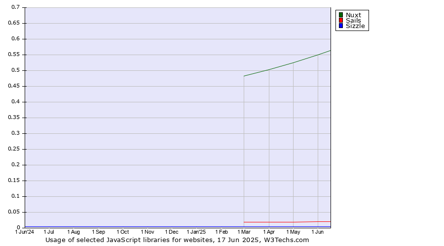 Historical trends in the usage of Nuxt vs. Sails vs. Sizzle