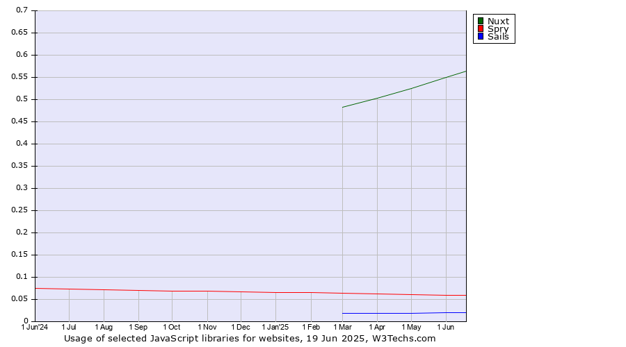 Historical trends in the usage of Nuxt vs. Spry vs. Sails