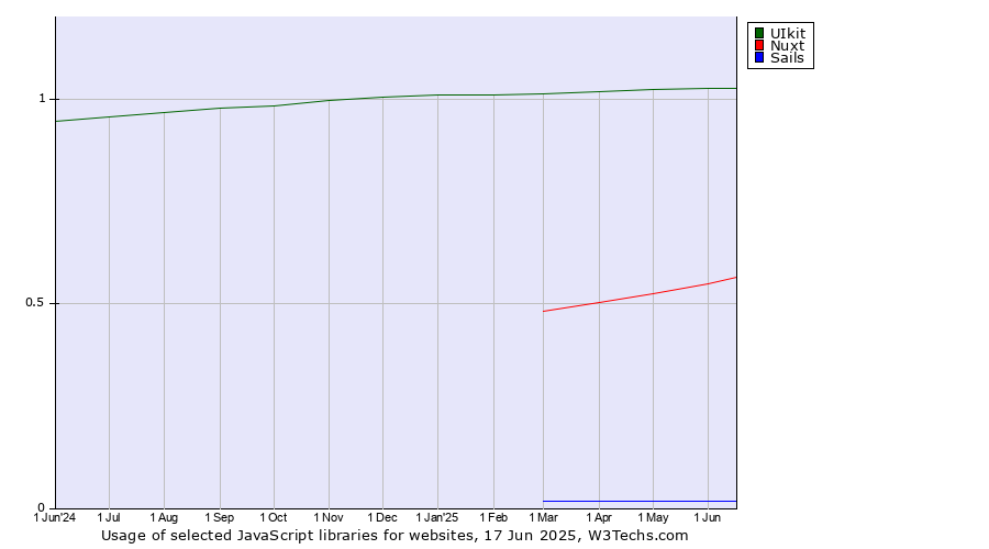 Historical trends in the usage of UIkit vs. Nuxt vs. Sails