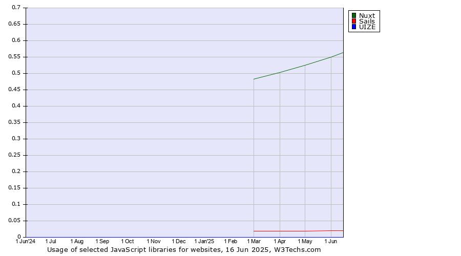 Historical trends in the usage of Nuxt vs. Sails vs. UIZE