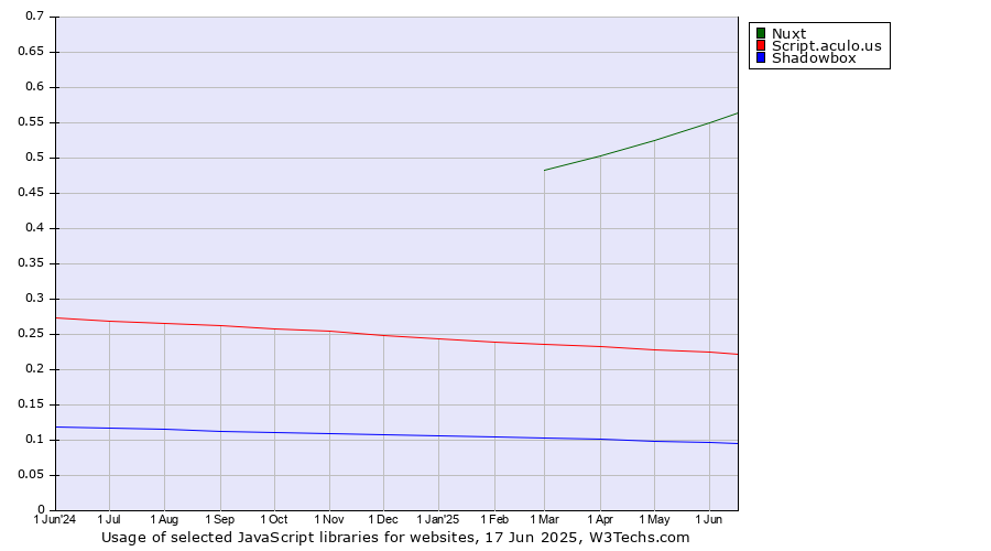 Historical trends in the usage of Nuxt vs. Script.aculo.us vs. Shadowbox