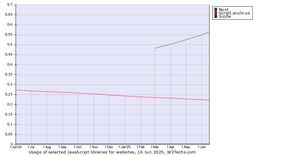 Historical trends in the usage of Nuxt vs. Script.aculo.us vs. Sizzle