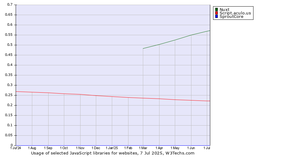 Historical trends in the usage of Nuxt vs. Script.aculo.us vs. SproutCore