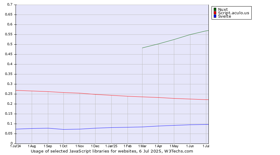 Historical trends in the usage of Nuxt vs. Script.aculo.us vs. Svelte