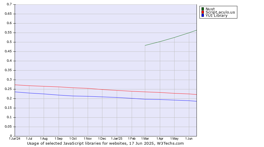 Historical trends in the usage of Nuxt vs. Script.aculo.us vs. YUI Library