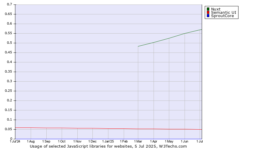 Historical trends in the usage of Nuxt vs. Semantic UI vs. SproutCore
