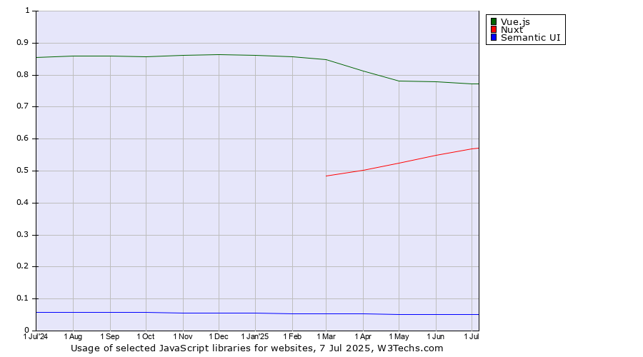 Historical trends in the usage of Vue.js vs. Nuxt vs. Semantic UI