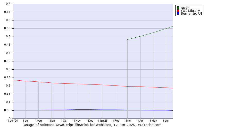 Historical trends in the usage of Nuxt vs. YUI Library vs. Semantic UI