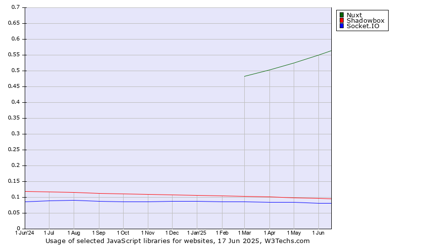 Historical trends in the usage of Nuxt vs. Shadowbox vs. Socket.IO