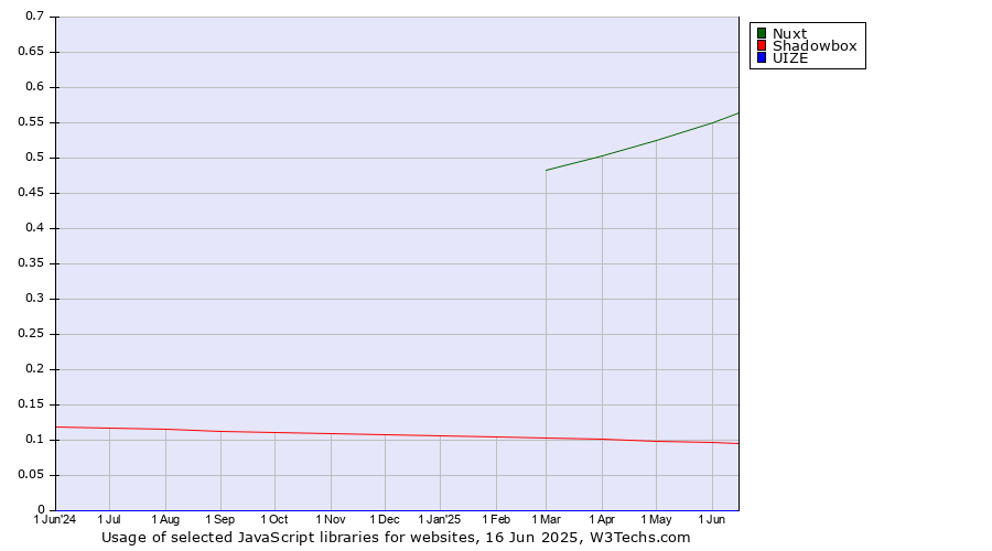 Historical trends in the usage of Nuxt vs. Shadowbox vs. UIZE