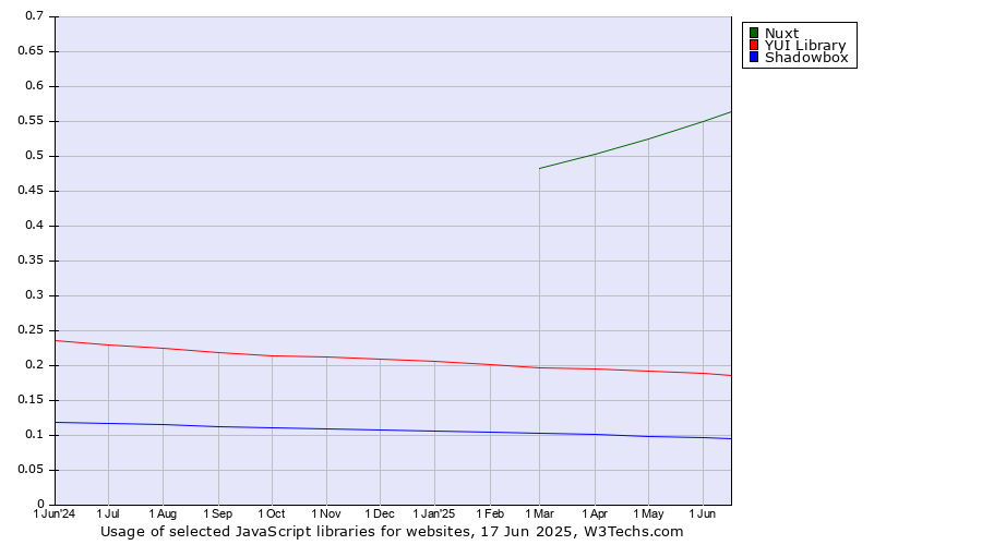 Historical trends in the usage of Nuxt vs. YUI Library vs. Shadowbox