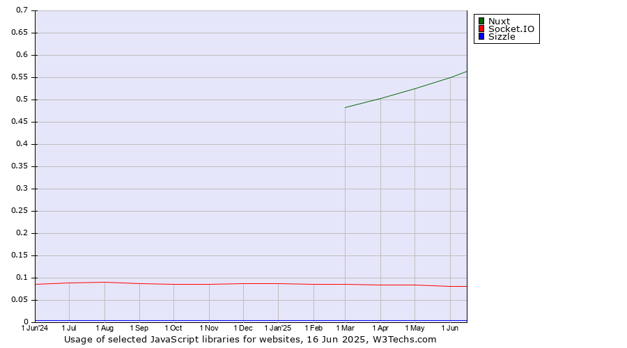 Historical trends in the usage of Nuxt vs. Socket.IO vs. Sizzle