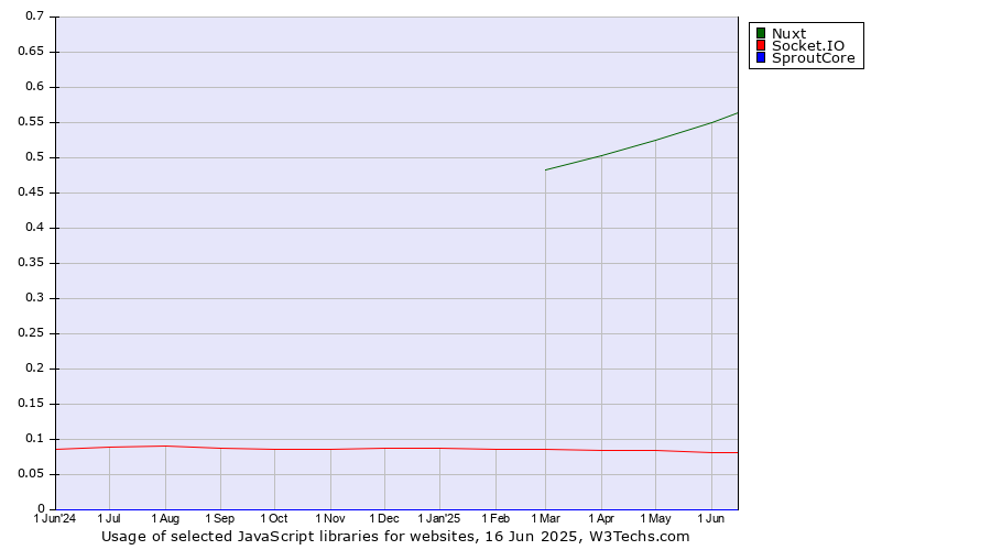 Historical trends in the usage of Nuxt vs. Socket.IO vs. SproutCore