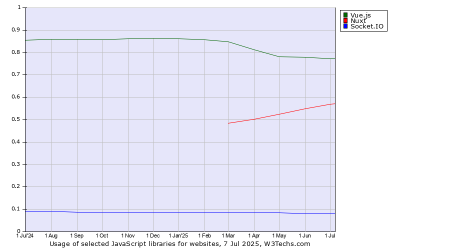 Historical trends in the usage of Vue.js vs. Nuxt vs. Socket.IO
