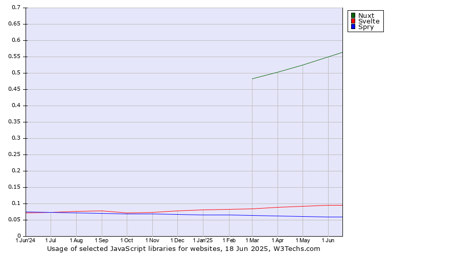Historical trends in the usage of Nuxt vs. Svelte vs. Spry