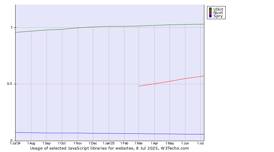 Historical trends in the usage of UIkit vs. Nuxt vs. Spry