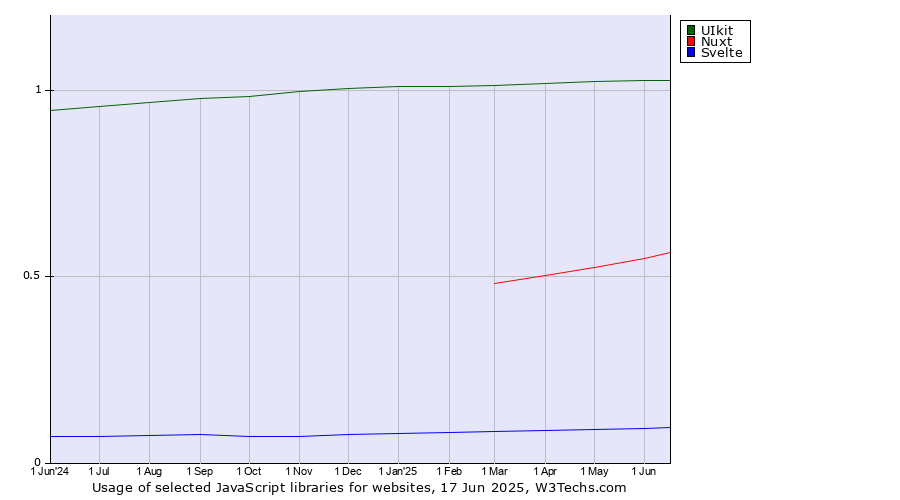 Historical trends in the usage of UIkit vs. Nuxt vs. Svelte