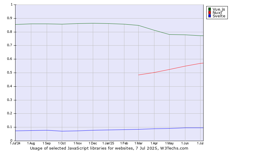Historical trends in the usage of Vue.js vs. Nuxt vs. Svelte