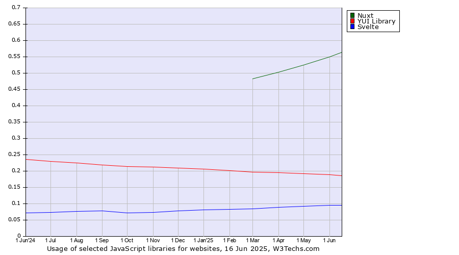 Historical trends in the usage of Nuxt vs. YUI Library vs. Svelte