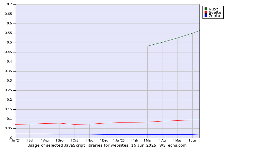 Historical trends in the usage of Nuxt vs. Svelte vs. Zepto
