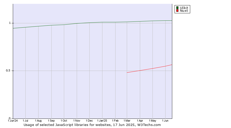 Historical trends in the usage of UIkit vs. Nuxt