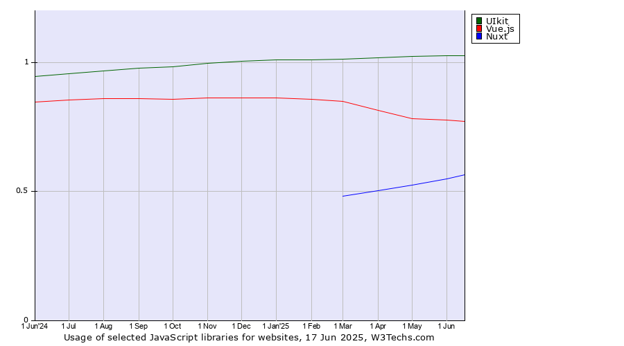 Historical trends in the usage of UIkit vs. Vue.js vs. Nuxt