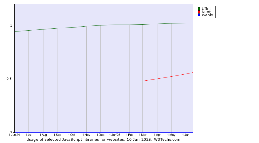 Historical trends in the usage of UIkit vs. Nuxt vs. Webix