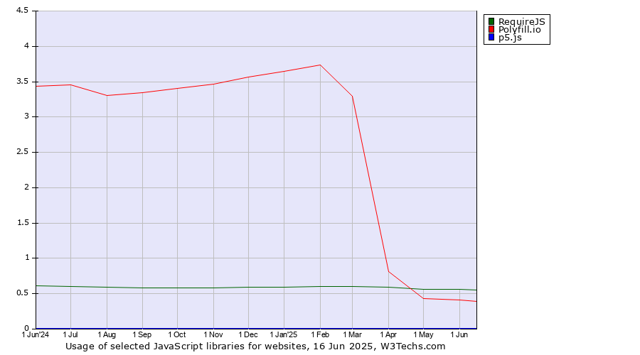 Historical trends in the usage of RequireJS vs. Polyfill.io vs. p5.js