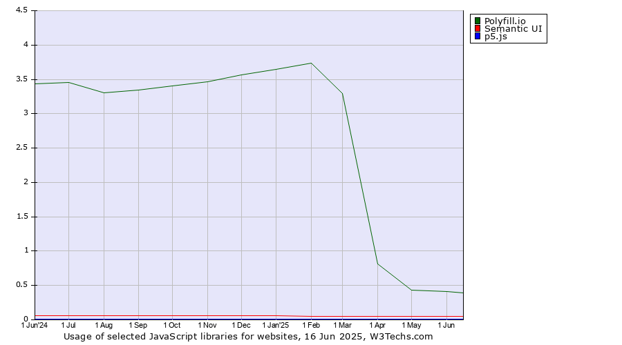 Historical trends in the usage of Polyfill.io vs. Semantic UI vs. p5.js
