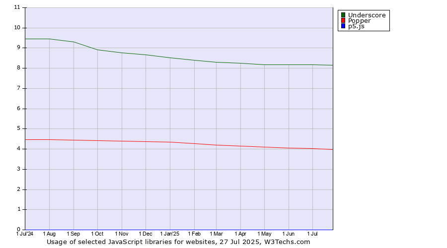 Historical trends in the usage of Underscore vs. Popper vs. p5.js