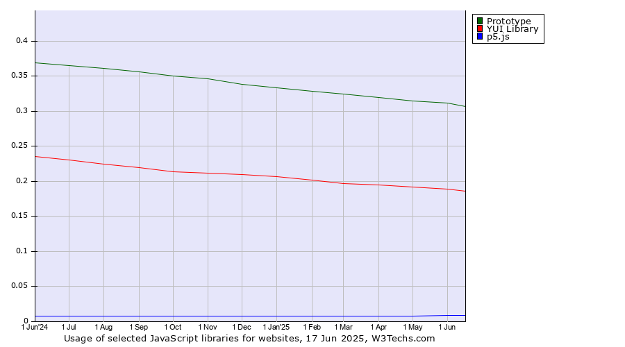 Historical trends in the usage of Prototype vs. YUI Library vs. p5.js