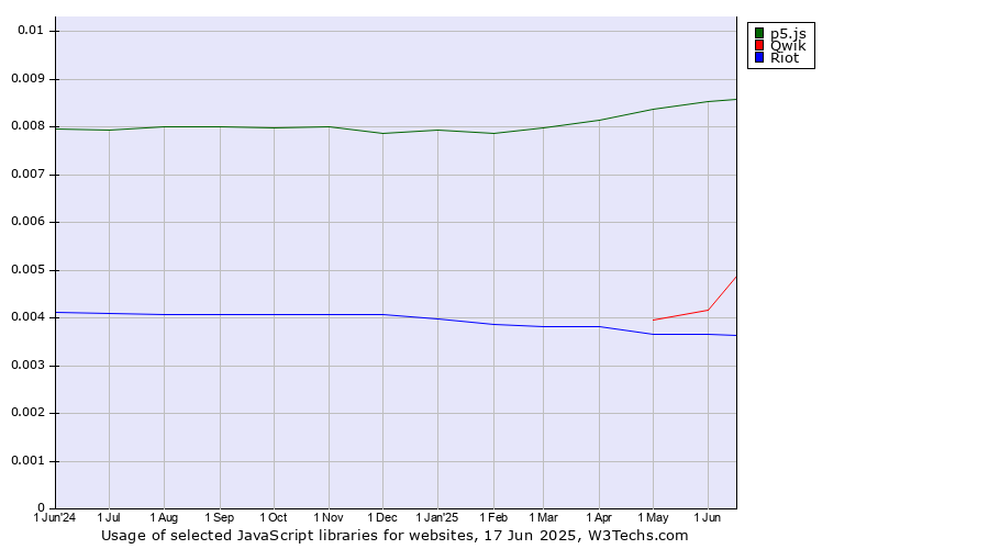 Historical trends in the usage of p5.js vs. Qwik vs. Riot
