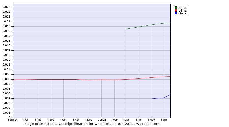 Historical trends in the usage of Sails vs. p5.js vs. Qwik
