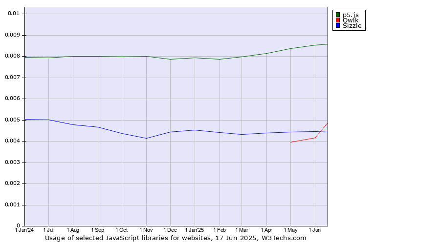 Historical trends in the usage of p5.js vs. Qwik vs. Sizzle