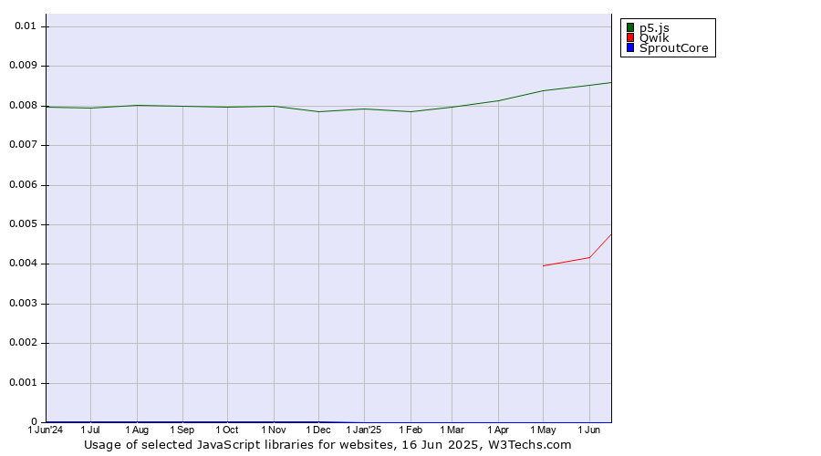 Historical trends in the usage of p5.js vs. Qwik vs. SproutCore