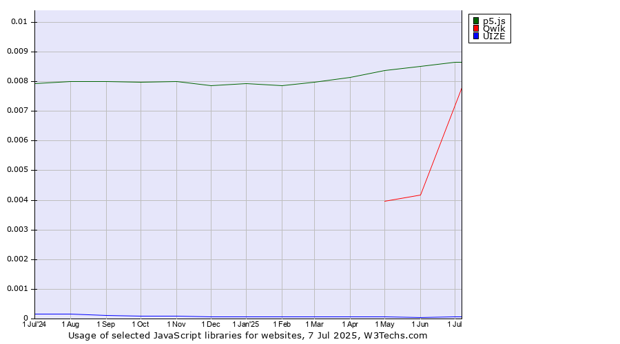 Historical trends in the usage of p5.js vs. Qwik vs. UIZE