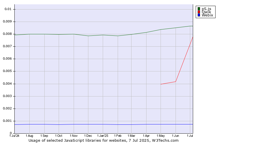 Historical trends in the usage of p5.js vs. Qwik vs. Webix