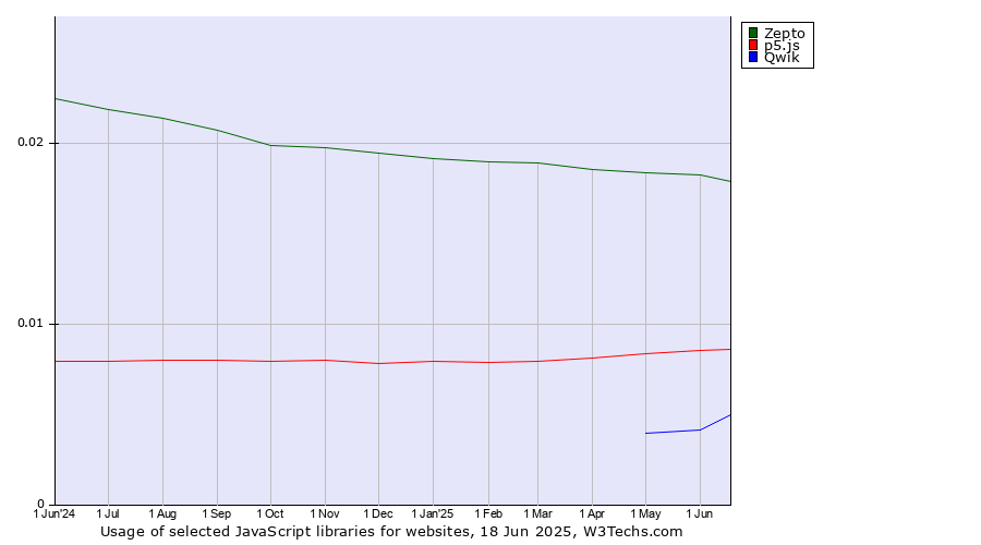 Historical trends in the usage of Zepto vs. p5.js vs. Qwik