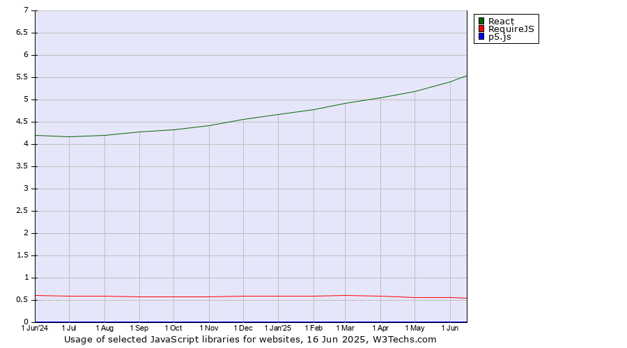 Historical trends in the usage of React vs. RequireJS vs. p5.js