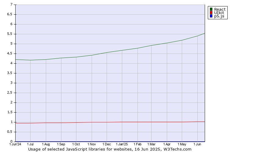 Historical trends in the usage of React vs. UIkit vs. p5.js