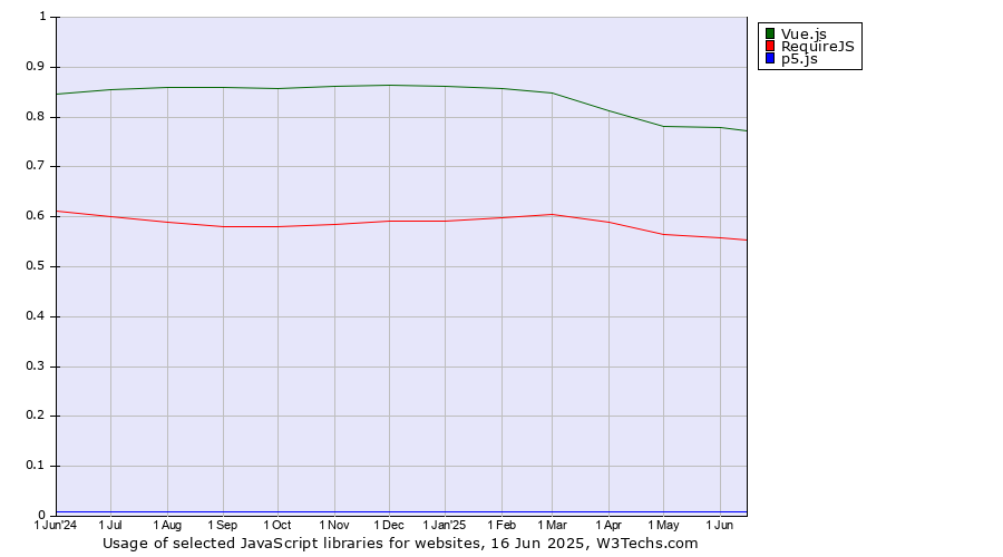Historical trends in the usage of Vue.js vs. RequireJS vs. p5.js