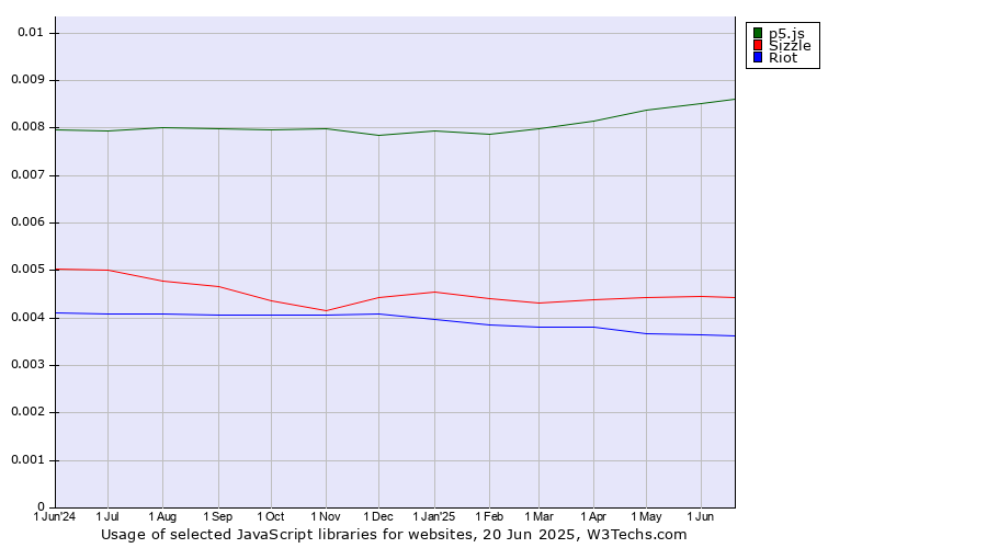 Historical trends in the usage of p5.js vs. Sizzle vs. Riot