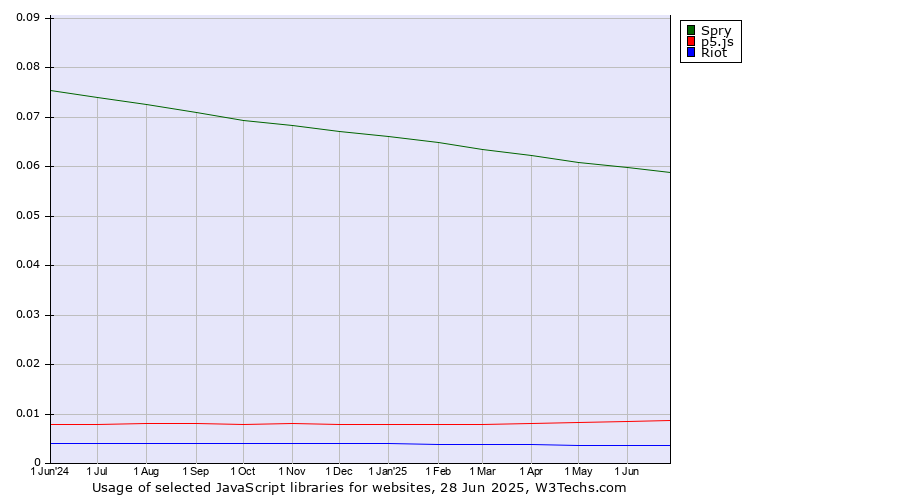 Historical trends in the usage of Spry vs. p5.js vs. Riot